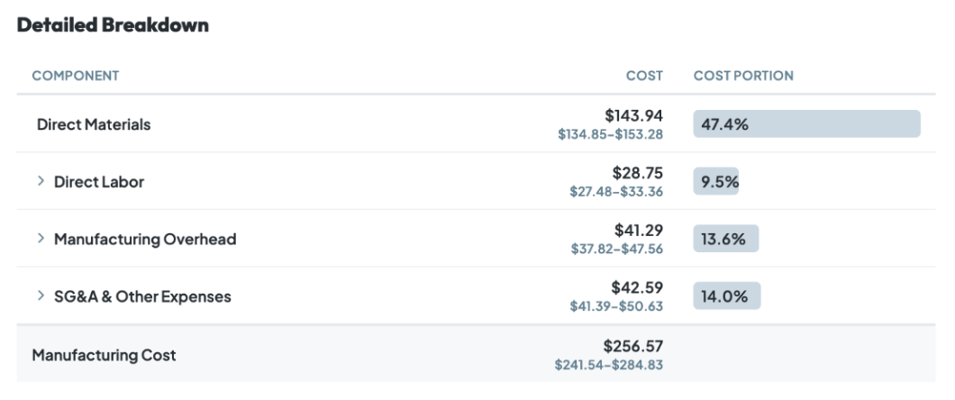 Dalinea detailed cost breakdown table decomposing landed cost into direct materials (47.4%), direct labor (9.5%), manufacturing overhead (13.6%), and SG&A and other expenses (14.0%), totaling a $256.57 manufacturing cost.