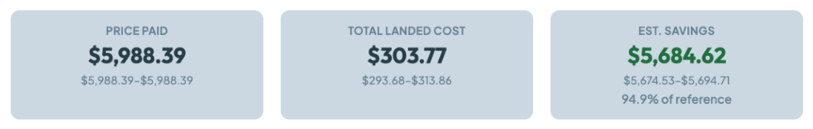 Dalinea executive summary card showing a price paid of $5,988.39 against a total landed cost of $303.77, for estimated savings of $5,684.62 — 94.9% of the reference price.